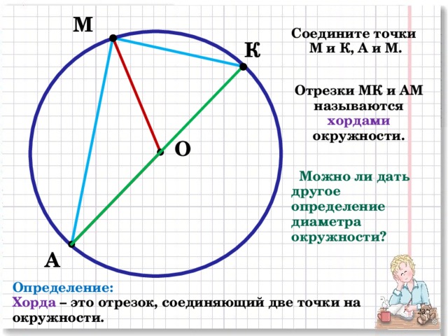 М Соедините точки М и К, А и М. К Отрезки МК и АМ называются хордами окружности. О  Можно ли дать другое определение диаметра окружности? А Определение: Хорда – это отрезок, соединяющий две точки на окружности.