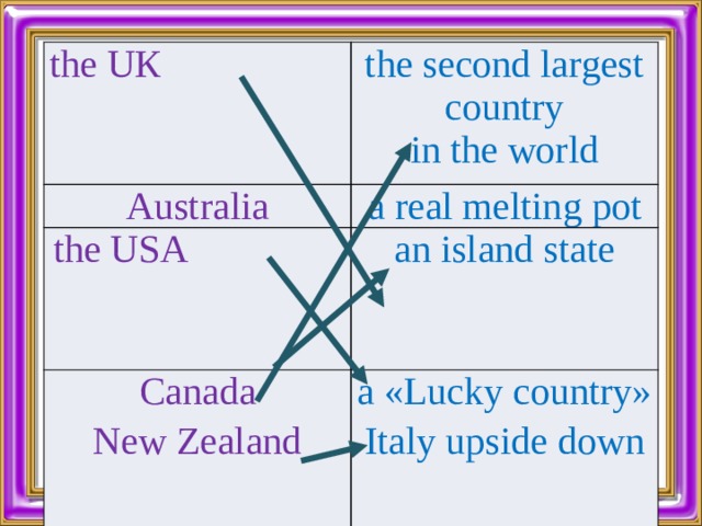 the UК the second largest country Australia the USA a real melting pot in the world an island state Canada a «Lucky country» New Zealand Italy upside down 
