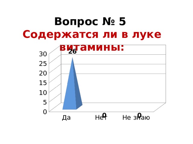 Вопрос № 5 Содержатся ли в луке витамины: 