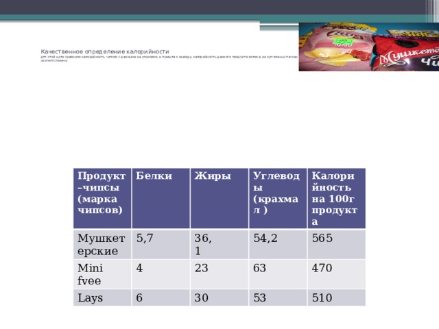    Качественное определение калорийности  для этой цели сравнила калорийность чипсов с данными на упаковке, и пришла к выводу, калорийность данного продукта велика, на купленных пачках обозначена пищевая ценность 565ккал, 470ккал,510 ккал соответственно.   Продукт –чипсы (марка чипсов) Мушкетерские Белки Mini fvee Жиры 5,7 Lays 36, Углеводы (крахмал ) 4 Калорийность на 100г продукта 6 23 54,2 1 63 30 565 470 53 510 
