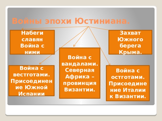 Войны эпохи Юстиниана. Набеги славян Захват Южного берега Крыма. Война с ними Война с вандалами. Северная Африка – провинция Византии. Война с вестготами. Война с остготами. Присоединение Южной Испании Присоединение Италии к Византии. 