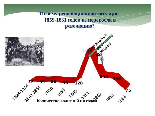 Ожидаемый  рост волнений Почему революционная ситуация 1859-1861 годов не переросла в революцию? Количество волнений по годам 