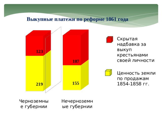 Выкупные платежи по реформе 1861 года  123 187 Скрытая надбавка за выкуп крестьянами своей личности 155 219 Ценность земли по продажам 1854-1858 гг. Черноземные губернии Нечерноземные губернии 