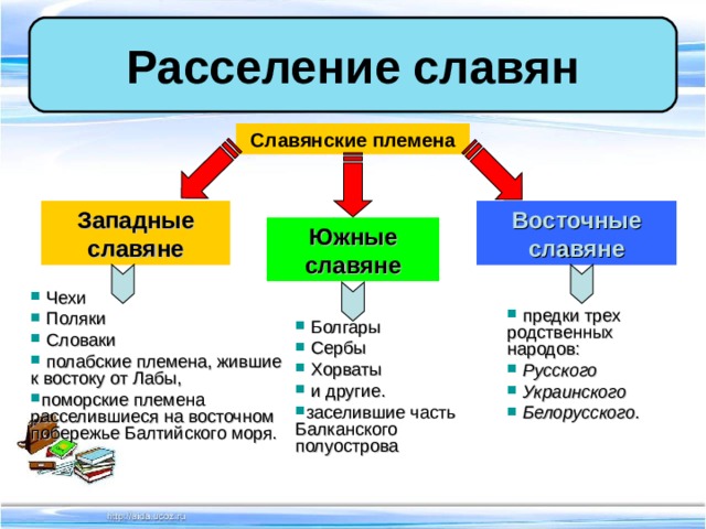 Расселение славян Славянские племена Западные славяне Восточные славяне Южные славяне  Чехи  Поляки  Словаки  полабские племена, жившие к востоку от Лабы, поморские племена расселившиеся на восточном побережье Балтийского моря.  предки трех родственных народов:  Русского  Украинского  Белорусского.     Болгары  Сербы  Хорваты  и другие. заселившие часть Балканского полуострова   