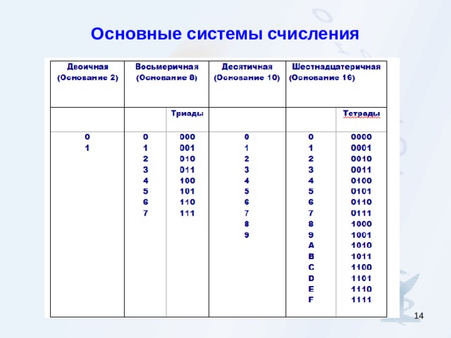 Основные системы счисления  