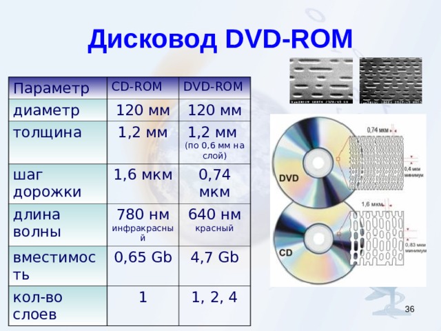 Дисковод DVD-ROM Параметр CD-ROM диаметр DVD-ROM 120 мм толщина 1,2 мм 120 мм шаг дорожки длина волны 1,6 мкм 1,2 мм  (по 0,6 мм на слой) 780 нм  инфракрасный 0,74 мкм вместимость 640 нм  красный 0,65 Gb кол-во слоев 1 4,7 Gb 1, 2, 4 35 