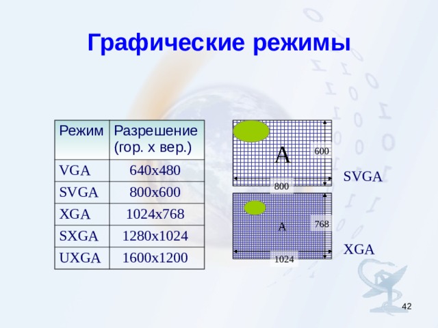 Графические режимы А Режим Разрешение  (гор. x вер.) VGA  640x480  SVGA  800x600  XGA  1024x768  SXGA  UXGA  1280x1024  1600x1200  600 SVGA 800 А 768 XGA 1024  