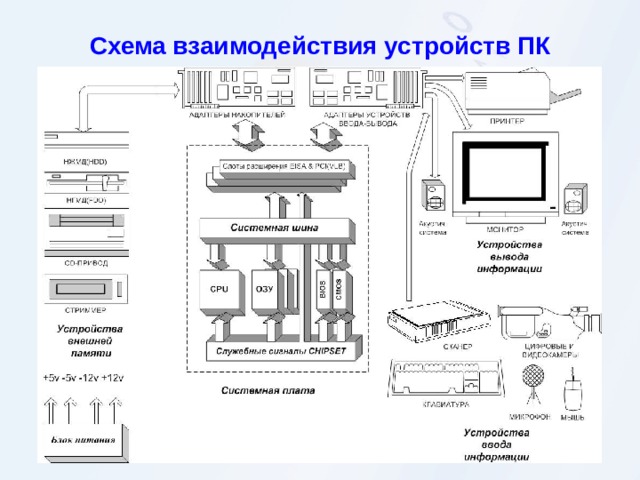 Схема взаимодействия устройств ПК  