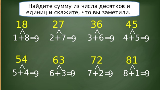 Найдите сумму из числа десятков и единиц и скажите, что вы заметили. 36 45 27 18 3+6= 4+5= 2+7= 1 +8= 9 9 9 9 54 81 63 72 5+4= 6+3= 8+1= 7+2= 9 9 9 9 