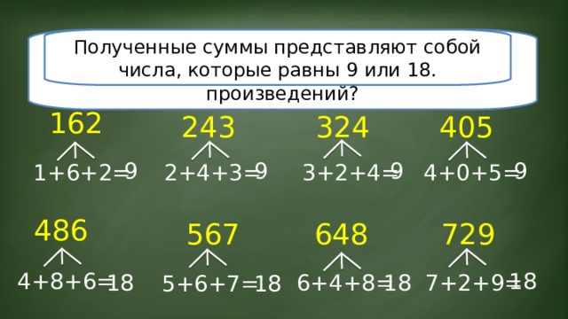 Чему равна сумма числа сотен, десятков и единиц для каждого из полученных произведений? Полученные суммы представляют собой числа, которые равны 9 или 18. 162 324 405 243 9 9 9 9 1 +6+2= 2+4+3= 4+0+5= 3+2+4= 486 648 567 729 4+8+6= 18 7+2+9= 6+4+8= 18 18 18 5+6+7= 