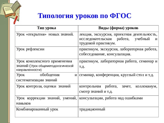 Формы урока по фгос. Изложение Тип урока по ФГОС. Типология уроков по ФГОС В начальной школе. Виды уроков по ФГОС география. Виды уроков открытия нового знания по ФГОС.