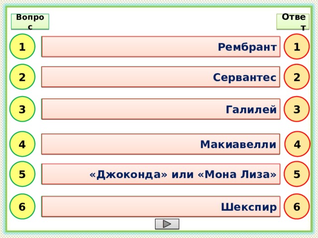 Ответ Вопрос 1 1 Автор картины «Возвращение блудного сына» Рембрант 2 2 Сервантес Автор романа «Дон Кихот» 3 3 Галилей Изобретатель первого телескопа 4 4 Макиавелли Автор трактата «Государь» » 5 5 «Джоконда» или «Мона Лиза» Одна из величайших картин Леонардо да Винчи 6 6 Шекспир Автор трагедии «Ромео и Джульетта»