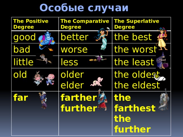 Особые случаи The Positive Degree The Comparative Degree good The Superlative better bad Degree the best worse little the worst less old far the least older elder farther the oldest the eldest further the farthest the further 