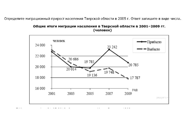 Используя данные диаграммы определите величину миграционного прироста населения нижегородской 2008