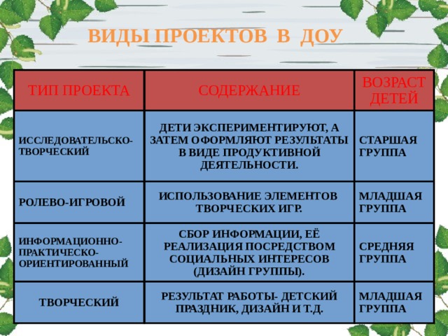 Результат игрового проекта. Виды проектов в детском саду. Ролево игровые проекты в ДОУ. Вид проекта творческо игровой. Типы проектов в ДОУ.