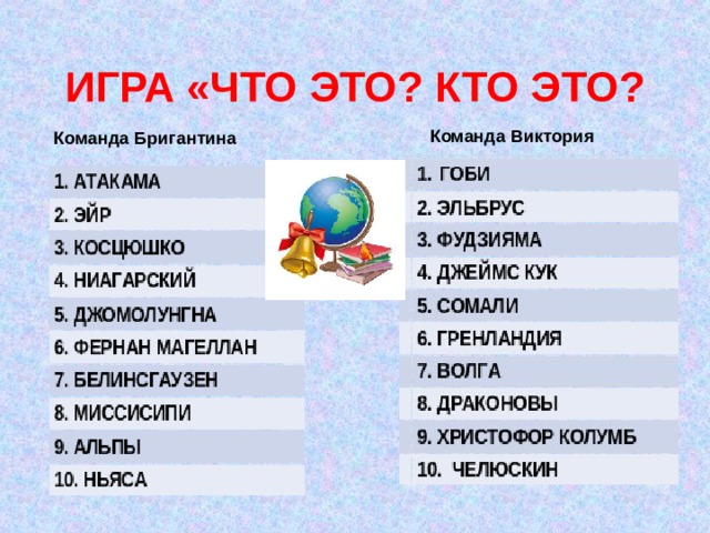    ИГРА «ЧТО ЭТО? КТО ЭТО?    ИГРА «ЧТО ЭТО? КТО ЭТО?    ИГРА «ЧТО ЭТО? КТО ЭТО? Команда Виктория Команда Бригантина  I - КОМАНДА  I - КОМАНДА 1 . АТАКАМА 1 . АТАКАМА  II - КОМАНДА  II - КОМАНДА 2. ЭЙР 2. ЭЙР ГОБИ ГОБИ 2. ЭЛЬБРУС 3. КОСЦЮШКО 2. ЭЛЬБРУС 3. КОСЦЮШКО 4. НИАГАРСКИЙ 4. НИАГАРСКИЙ 3. ФУДЗИЯМА 3. ФУДЗИЯМА 5. ДЖОМОЛУНГНА 5. ДЖОМОЛУНГНА 4. ДЖЕЙМС КУК 4. ДЖЕЙМС КУК 6. ФЕРНАН МАГЕЛЛАН 6. ФЕРНАН МАГЕЛЛАН 5. СОМАЛИ 5. СОМАЛИ 6. ГРЕНЛАНДИЯ 7. БЕЛИНСГАУЗЕН 7. БЕЛИНСГАУЗЕН 6. ГРЕНЛАНДИЯ 8. МИССИСИПИ 8. МИССИСИПИ 7. ВОЛГА 7. ВОЛГА 9. АЛЬПЫ 9. АЛЬПЫ 8. ДРАКОНОВЫ 8. ДРАКОНОВЫ 10. НЬЯСА 10. НЬЯСА 9. ХРИСТОФОР КОЛУМБ 9. ХРИСТОФОР КОЛУМБ 10. ЧЕЛЮСКИН 10. ЧЕЛЮСКИН 