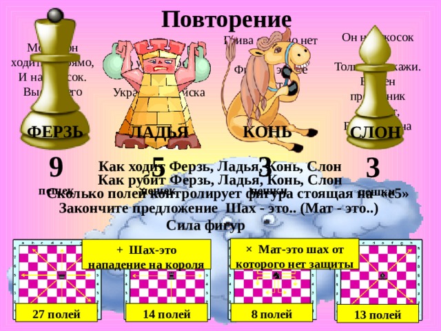 Повторение Он наискосок идет,  Только прикажи.  В плен противник попадет,  Вставший на пути. Грива есть, но нет хвоста  Фигура эта не проста   Может он ходить и прямо,  И наискосок.  Высоко его оценит  Опытный игрок. По углам доски стоят  Украшают войска ряд КОНЬ ФЕРЗЬ СЛОН ЛАДЬЯ 3 пешки 5 пешек 9 пешек 3 пешки Как ходит Ферзь, Ладья, Конь, Слон Как рубит Ферзь, Ладья, Конь, Слон Сколько полей контролирует фигура стоящая на  «е5» Закончите предложение Шах - это.. (Мат - это..) Сила фигур × Мат-это шах от которого нет защиты + Шах-это нападение на короля 14 полей 27 полей 8 полей 13 полей 