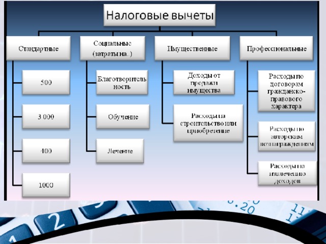 Проект налоговые вычеты