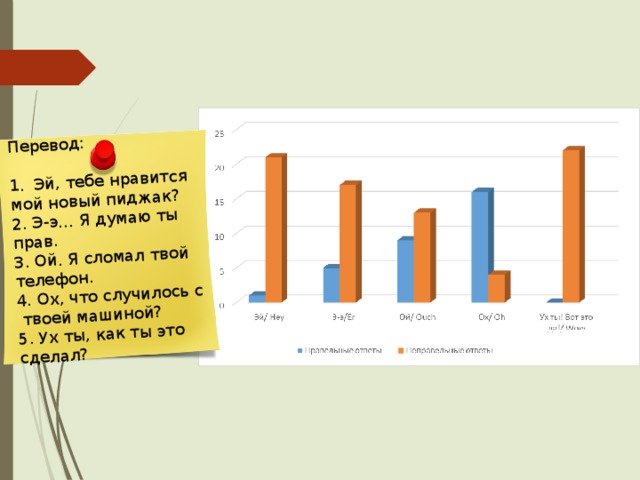 Перевод: Эй, тебе нравится мой новый пиджак? 2. Э-э… Я думаю ты прав. 3. Ой. Я сломал твой телефон. 4. Ох, что случилось с  твоей машиной? 5. Ух ты, как ты это сделал? 