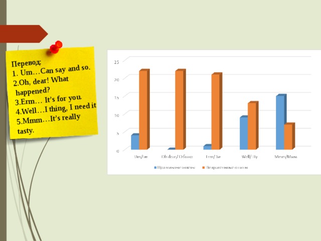 Перевод: 1. Um…Can say and so. 2.Oh, dear! What  happened? 3.Erm… It’s for you. 4.Well…I thing, I need it 5.Mmm…It’s really tasty. 