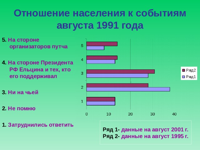 Отношение населения к событиям августа 1991 года , 5. На стороне организаторов путча  4. На стороне Президента РФ Ельцина и тех, кто его поддерживал  3. Ни на чьей  2. Не помню  1. Затруднились ответить , Ряд 1- данные на август 2001 г. Ряд 2- данные на август 1995 г. 