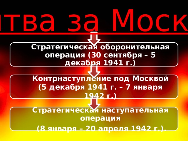 Битва за Москву Стратегическая оборонительная операция (30 сентября – 5 декабря 1941 г.) Контрнаступление под Москвой (5 декабря 1941 г. – 7 января 1942 г.) Стратегическая наступательная операция  (8 января – 20 апреля 1942 г.). 
