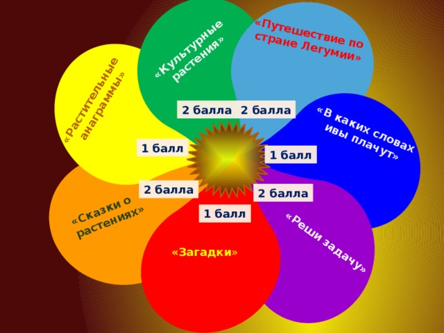 «Путешествие по стране Легумии» «Растительные «Культурные  анаграммы»  растения» «Сказки о «В каких словах растениях» «Реши задачу» ивы плачут» 2 балла 2 балла 1 балл 1 балл 2 балла 2 балла 1 балл «Загадки » 