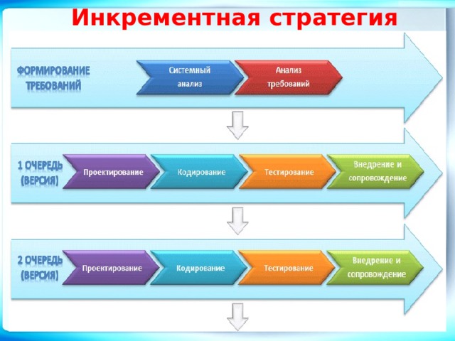 Инкрементные жизненные циклы. Инкрементальная модель жизненного цикла. Инкрементная стратегия. Инкрементный жизненный цикл проекта. Инкрементальная модель разработки.