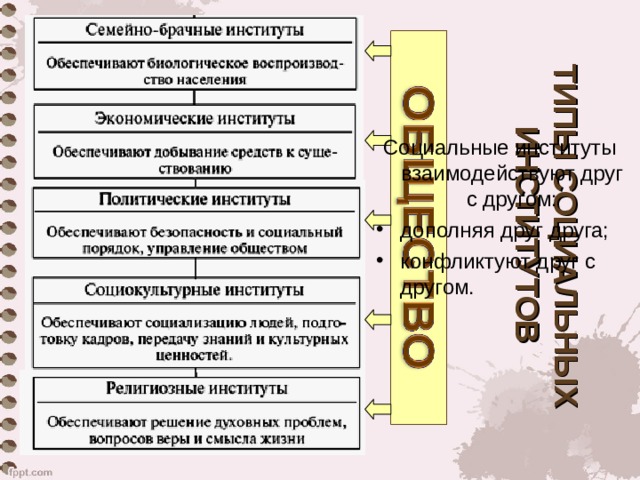 ТИПЫ СОЦИАЛЬНЫХ ИНСТИТУТОВ Социальные институты взаимодействуют друг с другом: дополняя друг друга; конфликтуют друг с другом. 