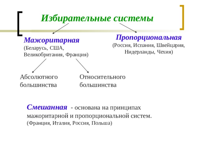 Избирательные системы Пропорциональная (Россия, Испания, Швейцария, Нидерланды, Чехия) Мажоритарная (Беларусь, США, Великобритания, Франция) Абсолютного большинства Относительного большинства Смешанная - основана на принципах мажоритарной и пропорциональной систем. (Франция, Италия, Россия, Польша)