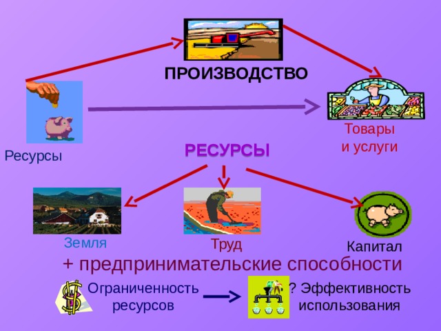 ПРОИЗВОДСТВО Товары и услуги РЕСУРСы Ресурсы Земля Труд Капитал + предпринимательские способности Ограниченность ? Эффективность ресурсов использования