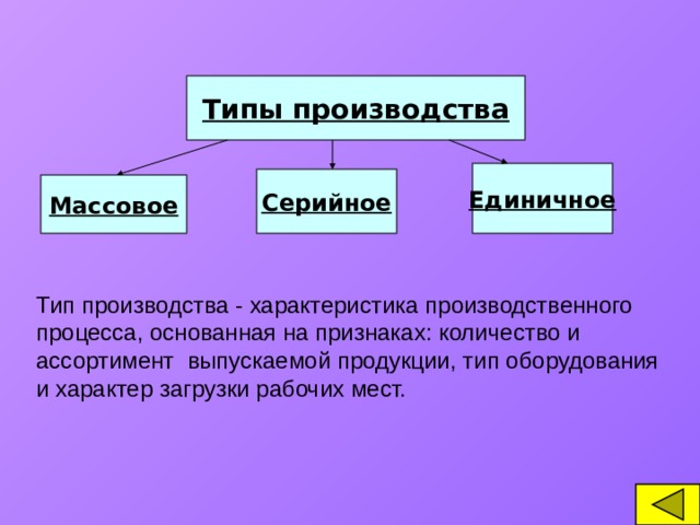 Типы производства Единичное Серийное Массовое Тип производства - характеристика производственного процесса, основанная на признаках: количество и ассортимент выпускаемой продукции, тип оборудования и характер загрузки рабочих мест.