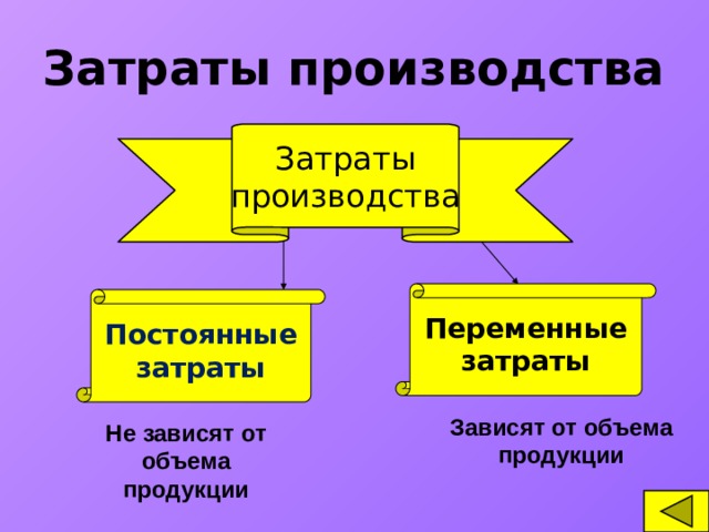 Затраты производства Затраты производства Переменные затраты Постоянные затраты Зависят от объема продукции Не зависят от объема продукции