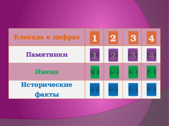 Блокада в цифрах Памятники  Имена Исторические факты  3 2 4 1 1 3 4 2 3 4 1 2 1 2 3 4 