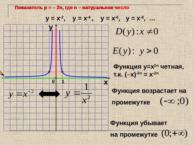 Показатель р = – 2n , где n  – натуральное число у = х -2 , у = х -4 ,  у = х -6 , у = х -8 , … у Функция у=х 2 n  четная, т.к. ( – х) -2 n = х -2 n х 1 0 Функция возрастает на  промежутке Функция убывает  на промежутке 