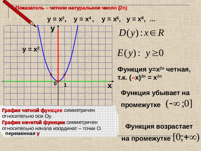 Показатель  – четное натуральное число (2n) у = х 2 , у = х 4 ,  у = х 6 , у = х 8 , … у у = х 2 Функция у=х 2 n  четная, т.к. ( – х) 2 n = х 2 n х 0 1 Функция убывает на  промежутке График четной функции  симметричен относительно оси Оу. График нечетой функции  симметричен относительно начала координат – точки О. Область значений функции – множество значений, которые может принимать переменная у Область определения функции – значения, которые может принимать переменная х  Функция возрастает   на промежутке 