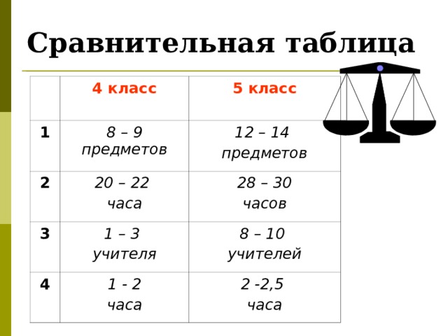 Сравнительная таблица 4 класс 1 5 класс 8 – 9 предметов 2 20 – 22 часа 3 12 – 14 предметов 28 – 30 часов 1 – 3 учителя 4 1 - 2 часа 8 – 10 учителей 2 -2,5 часа Родители отвечают на вопросы предыдущего слайда и заполняется сравнительная таблица.  