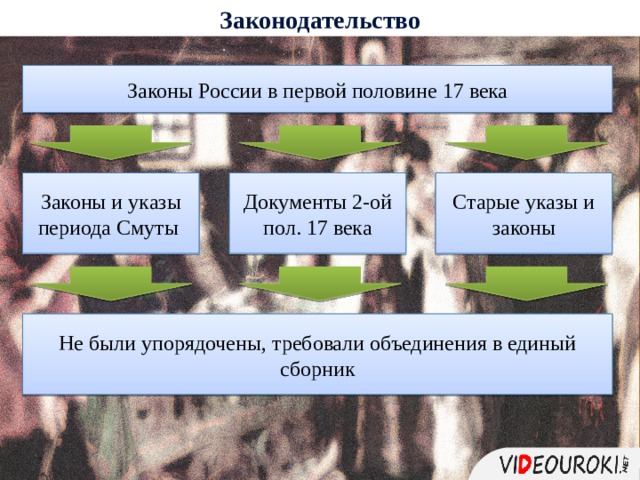 Законодательство Законы России в первой половине 17 века Законы и указы периода Смуты Документы 2-ой пол. 17 века Старые указы и законы Не были упорядочены, требовали объединения в единый сборник