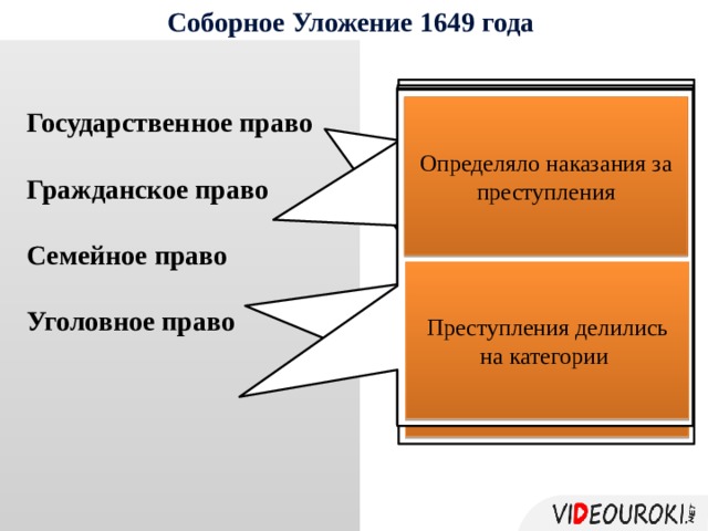 Соборное Уложение 1649 года Царь –наследственный самодержавный правитель Определяло способы приобретения прав на какую-либо вещь (имущество, землю) Закрепляло положения Домостроя Определяло наказания за преступления Государственное право Гражданское право Семейное право Уголовное право Утверждало право феодалов на владение землёй и крестьянами Подробно рассматривалась проблема вотчинного землевладения Регулировало семейные отношения Преступления делились на категории Определяло правила въезда и выезда из страны