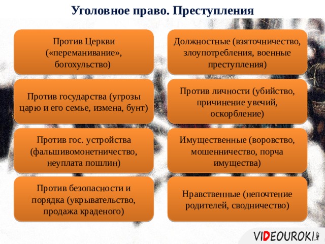 Уголовное право. Преступления Против Церкви («переманивание», богохульство) Должностные (взяточничество, злоупотребления, военные преступления) Против государства (угрозы царю и его семье, измена, бунт) Против личности (убийство, причинение увечий, оскорбление) Против гос. устройства (фальшивомонетничество, неуплата пошлин) Имущественные (воровство, мошенничество, порча имущества) Против безопасности и порядка (укрывательство, продажа краденого) Нравственные (непочтение родителей, сводничество)