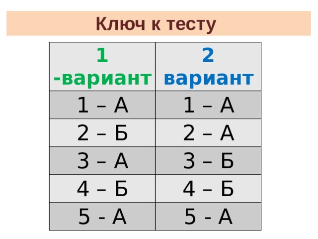 Ключ к тесту 1 -вариант 2 вариант 1 – А 1 – А 2 – Б 2 – А 3 – А 3 – Б 4 – Б 4 – Б 5 - А 5 - А