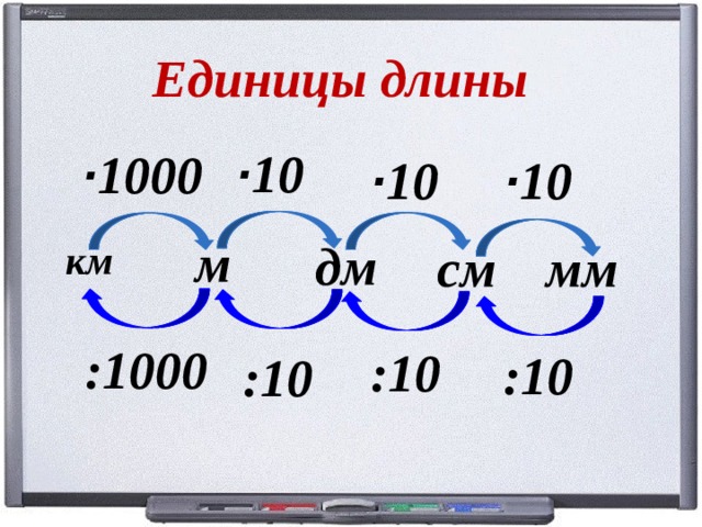 Единицы длины · 10 · 1000 · 10 · 10   м   км дм мм см :1000 : 10 : 10 : 10 