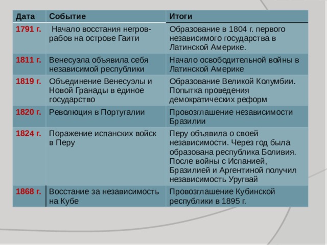 Дата 1791 г. Событие  Начало восстания негров- рабов на острове Гаити 1811 г. Итоги 1819 г. Венесуэла объявила себя независимой республики Образование в 1804 г. первого независимого государства в Латинской Америке. Объединение Венесуэлы и Новой Гранады в единое государство Начало освободительной войны в Латинской Америке 1820 г. Образование Великой Колумбии. Попытка проведения демократических реформ Революция в Португалии 1824 г. Поражение испанских войск в Перу 1868 г. Провозглашение независимости Бразилии Восстание за независимость на Кубе Перу объявила о своей независимости. Через год была образована республика Боливия. После войны с Испанией, Бразилией и Аргентиной получил независимость Уругвай Провозглашение Кубинской республики в 1895 г. 