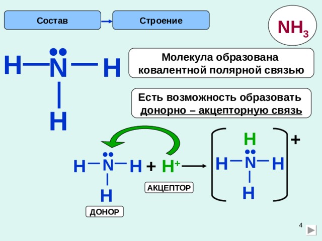 Строение Состав NH 3 •• H Молекула образована ковалентной полярной связью N H Есть возможность образовать донорно – акцепторную связь H  H +  •• •• H H N H +  H + H N H H АКЦЕПТОР ДОНОР 3 