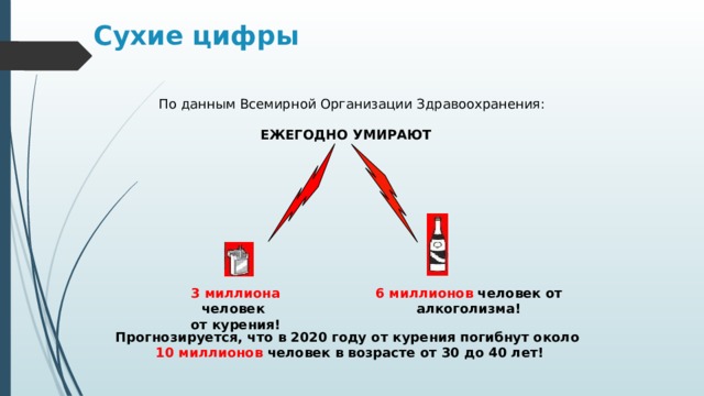 Сухие цифры По данным Всемирной Организации Здравоохранения: ЕЖЕГОДНО УМИРАЮТ 3 миллиона человек 6 миллионов человек от алкоголизма! от курения! Прогнозируется, что в 2020 году от курения погибнут около 10 миллионов человек в возрасте от 30 до 40 лет! 