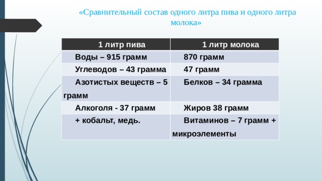  «Сравнительный состав одного литра пива и одного литра молока»   1 литр пива 1 литр молока Воды – 915 грамм 870 грамм Углеводов – 43 грамма 47 грамм Азотистых веществ – 5 грамм Белков – 34 грамма Алкоголя - 37 грамм Жиров 38 грамм + кобальт, медь. Витаминов – 7 грамм + микроэлементы 