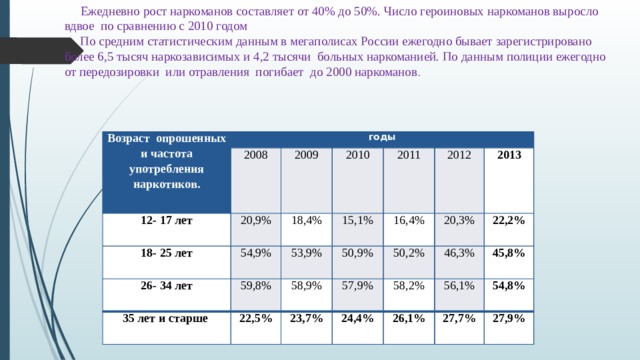  Ежедневно рост наркоманов составляет от 40% до 50%. Число героиновых наркоманов выросло вдвое по сравнению с 2010 годом  По средним статистическим данным в мегаполисах России ежегодно бывает зарегистрировано более 6,5 тысяч наркозависимых и 4,2 тысячи больных наркоманией. По данным полиции ежегодно от передозировки или отравления погибает до 2000 наркоманов .   Возраст опрошенных и частота употребления наркотиков. годы 12- 17 лет 2008 20,9% 2009 18- 25 лет 2010 18,4% 26- 34 лет 54,9% 15,1% 59,8% 2011 35 лет и старше 53,9% 22,5% 58,9% 50,9% 16,4% 2012 20,3% 57,9% 50,2% 2013 23,7% 22,2% 58,2% 46,3% 24,4% 56,1% 26,1% 45,8% 54,8% 27,7% 27,9%  