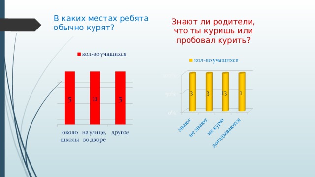 В каких местах ребята обычно курят? Знают ли родители, что ты куришь или пробовал курить? 