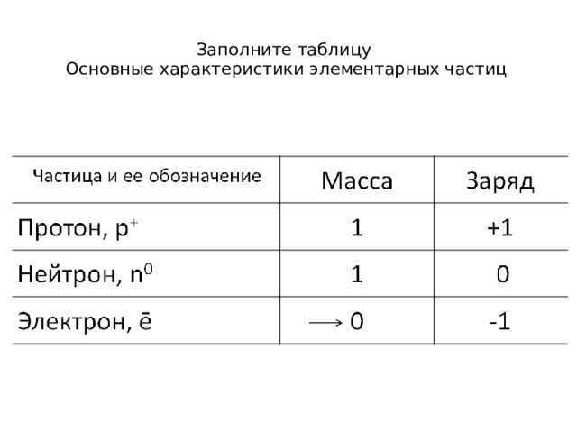 Масса и заряд частицы. Таблица протонов электронов и нейтронов. Таблица протонов электронов и нейтронов массы. Заполните таблицу частица Протон нейтрон электрон. Заполните таблицу Протон нейтрон электрон масса заряд.