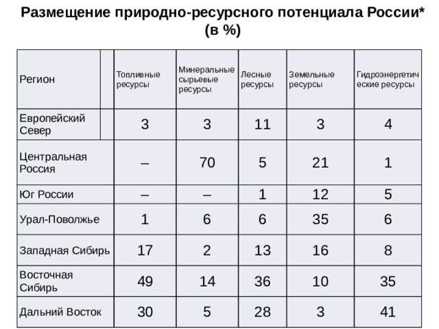 Презентация природно ресурсный капитал россии 8 класс география